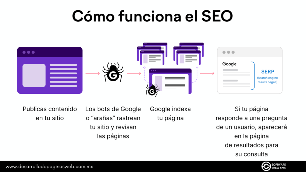 Como posicionar mi página web con posicionamiento SEO